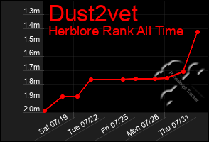 Total Graph of Dust2vet