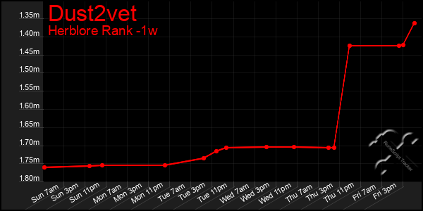 Last 7 Days Graph of Dust2vet