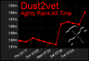 Total Graph of Dust2vet