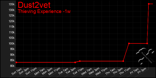 Last 7 Days Graph of Dust2vet
