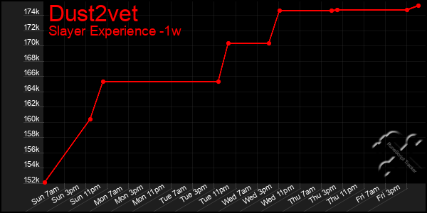 Last 7 Days Graph of Dust2vet