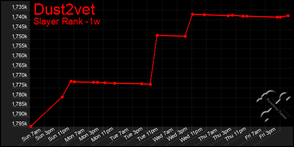 Last 7 Days Graph of Dust2vet