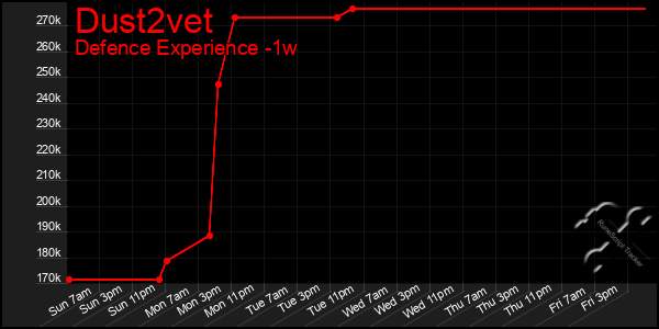 Last 7 Days Graph of Dust2vet