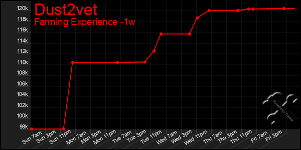 Last 7 Days Graph of Dust2vet