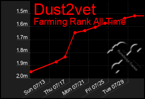 Total Graph of Dust2vet