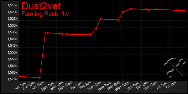 Last 7 Days Graph of Dust2vet