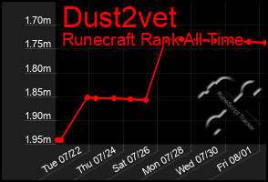 Total Graph of Dust2vet