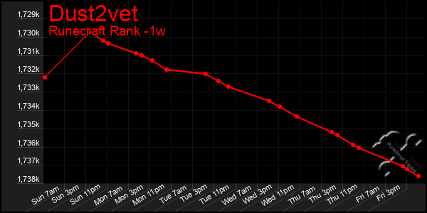 Last 7 Days Graph of Dust2vet