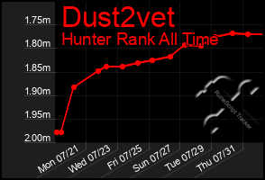 Total Graph of Dust2vet