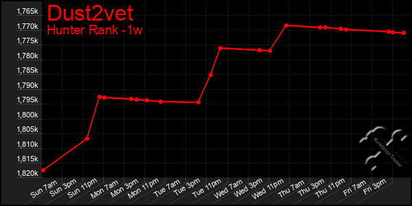 Last 7 Days Graph of Dust2vet