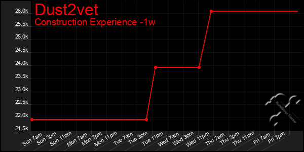 Last 7 Days Graph of Dust2vet