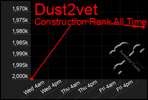 Total Graph of Dust2vet