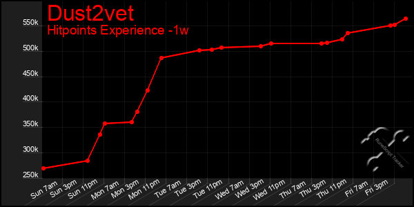 Last 7 Days Graph of Dust2vet
