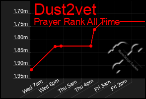 Total Graph of Dust2vet