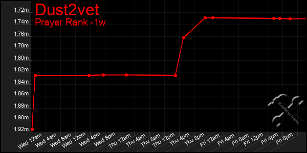 Last 7 Days Graph of Dust2vet