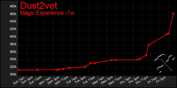 Last 7 Days Graph of Dust2vet