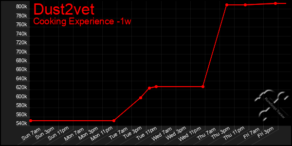 Last 7 Days Graph of Dust2vet
