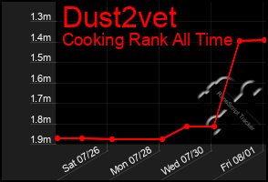 Total Graph of Dust2vet