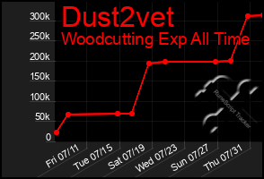 Total Graph of Dust2vet