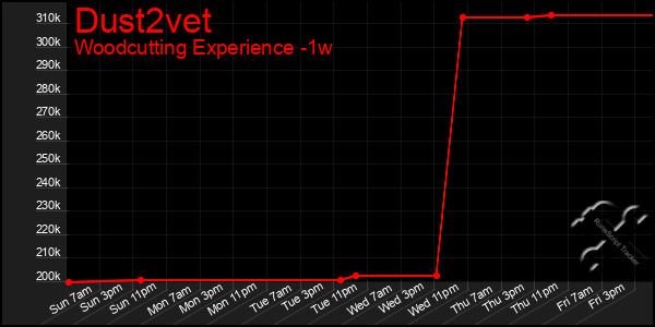 Last 7 Days Graph of Dust2vet