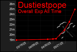 Total Graph of Dustiestpope