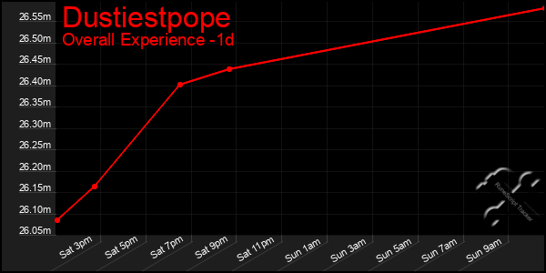 Last 24 Hours Graph of Dustiestpope