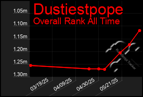 Total Graph of Dustiestpope