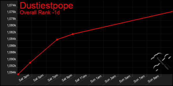 Last 24 Hours Graph of Dustiestpope