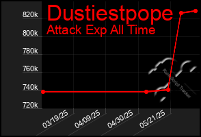 Total Graph of Dustiestpope
