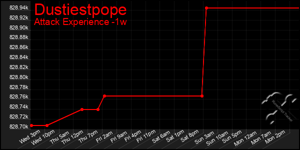 Last 7 Days Graph of Dustiestpope