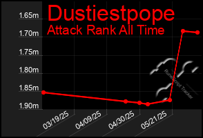 Total Graph of Dustiestpope