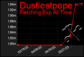 Total Graph of Dustiestpope