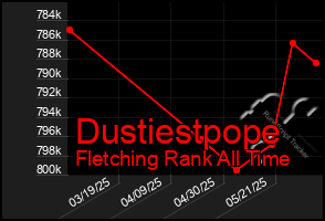 Total Graph of Dustiestpope