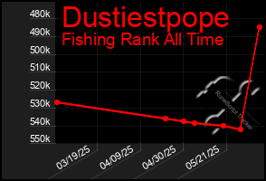 Total Graph of Dustiestpope