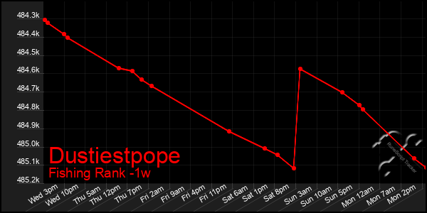 Last 7 Days Graph of Dustiestpope