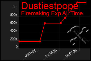 Total Graph of Dustiestpope
