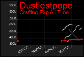 Total Graph of Dustiestpope