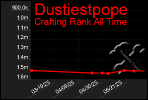 Total Graph of Dustiestpope