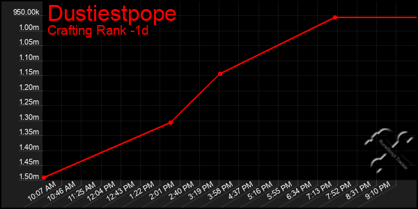 Last 24 Hours Graph of Dustiestpope