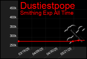 Total Graph of Dustiestpope