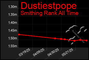 Total Graph of Dustiestpope
