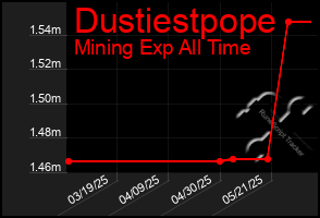 Total Graph of Dustiestpope