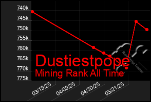 Total Graph of Dustiestpope