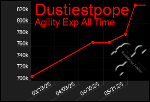 Total Graph of Dustiestpope