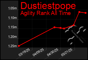 Total Graph of Dustiestpope