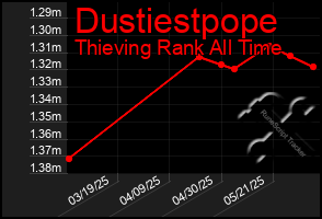 Total Graph of Dustiestpope