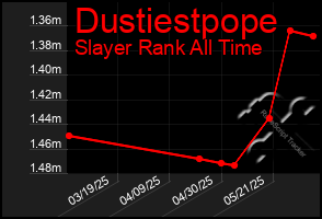 Total Graph of Dustiestpope