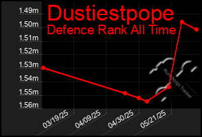 Total Graph of Dustiestpope