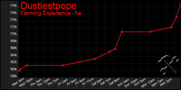 Last 7 Days Graph of Dustiestpope