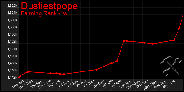 Last 7 Days Graph of Dustiestpope